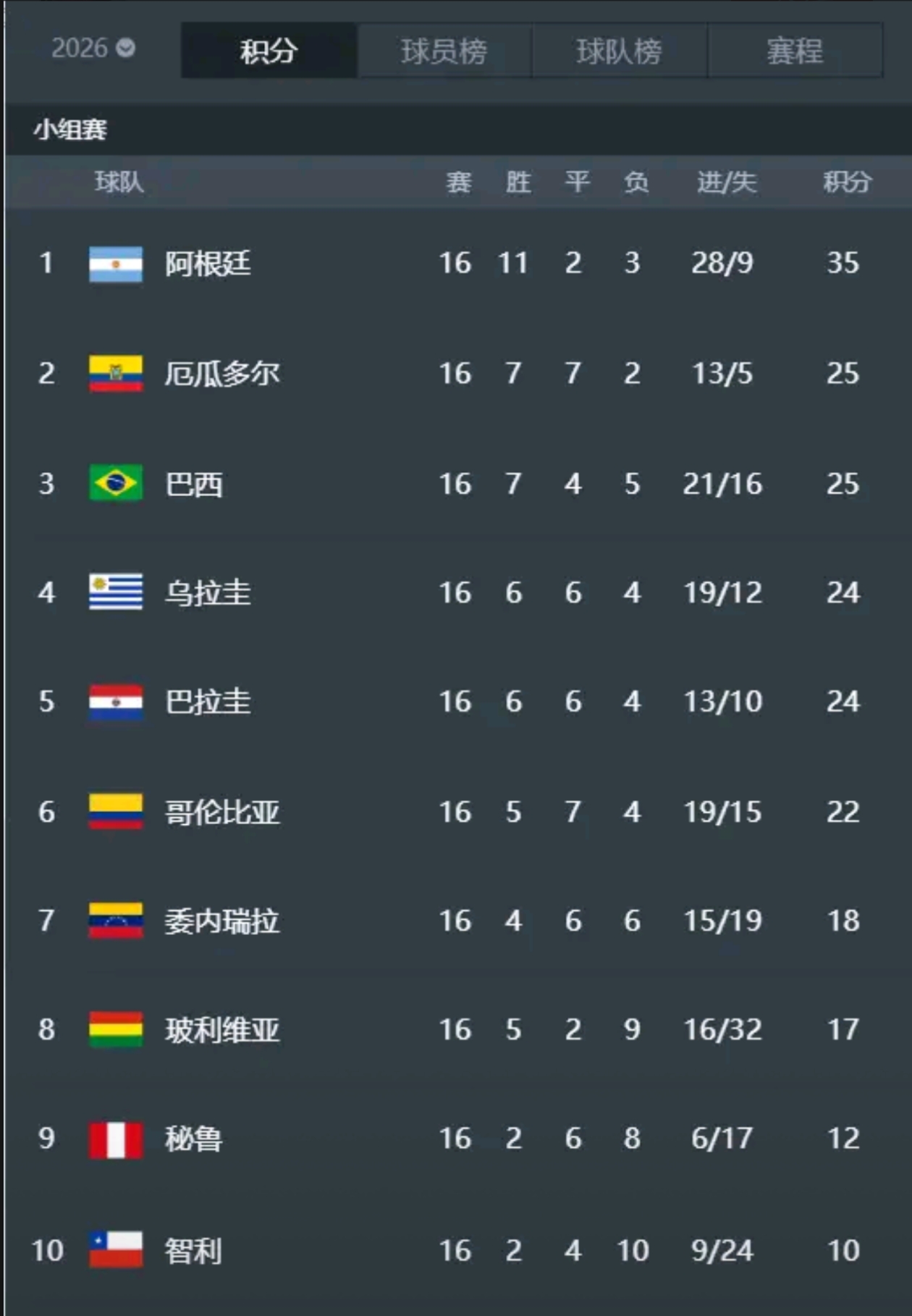 南美球队展现强大实力,获得胜利晋级 南美球队展现强大实力,获得胜利晋级