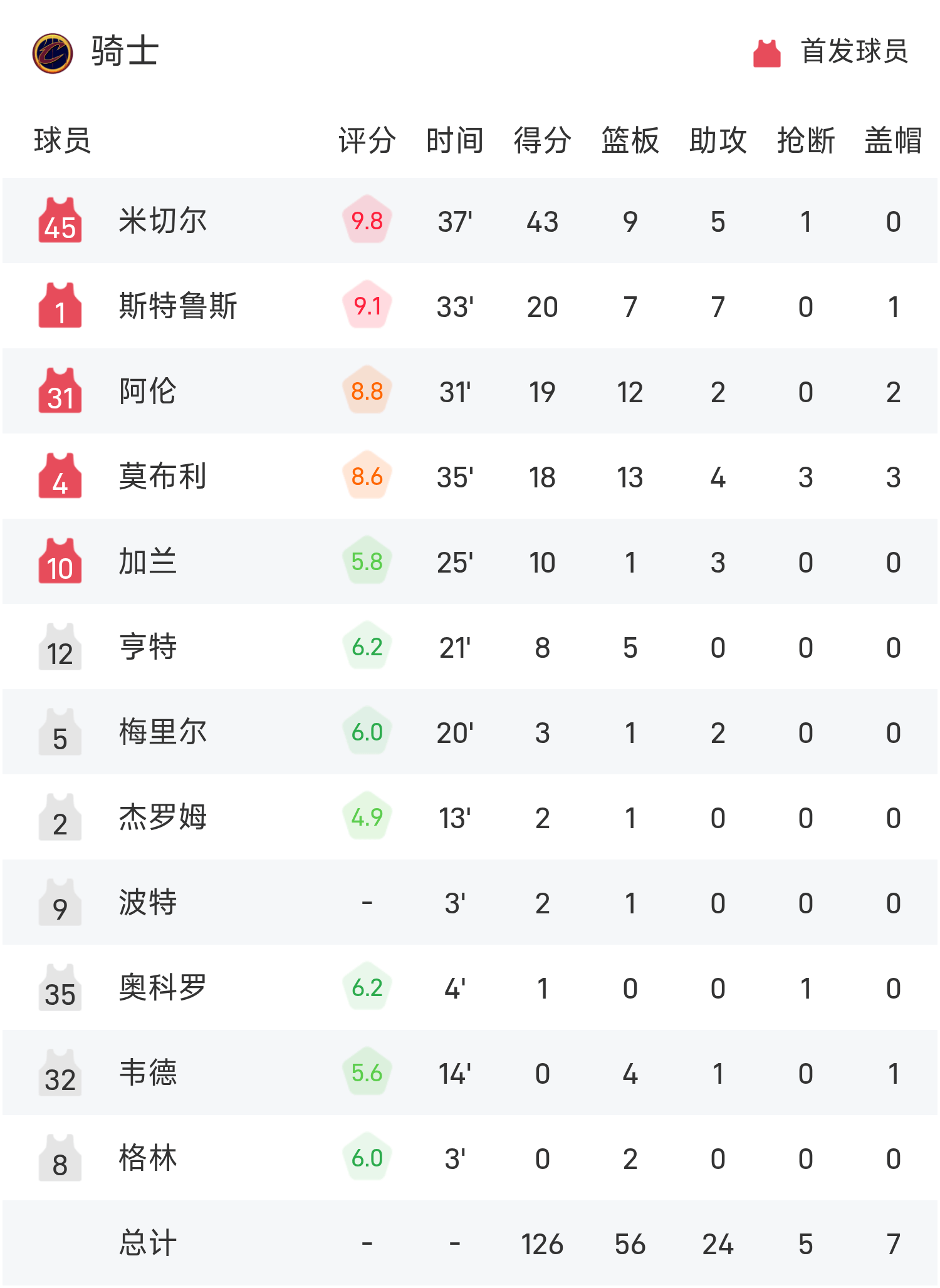 NBA总决赛第二场比赛传捷报