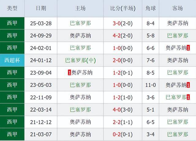包含巴萨客场失利，排名下滑至第四的词条